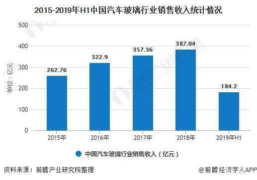 2020年中國汽車玻璃行業市場現狀及發展趨勢分析 企業兼并重組將成為未來發展趨勢
