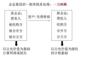 2021年稅務師《稅法二》高頻考點 企業重組的所得稅處理詳解
